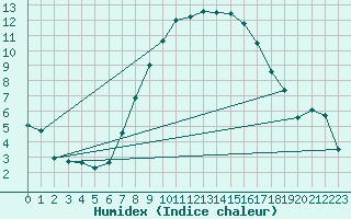 Courbe de l'humidex pour Wunsiedel Schonbrun