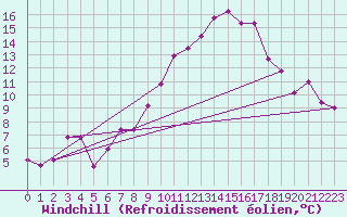Courbe du refroidissement olien pour Nyon-Changins (Sw)