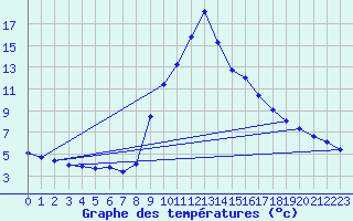 Courbe de tempratures pour Torla
