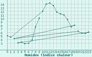 Courbe de l'humidex pour Meiringen