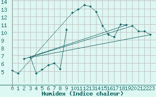 Courbe de l'humidex pour Memmingen