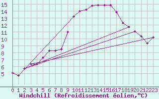 Courbe du refroidissement olien pour Saint-Michel-d