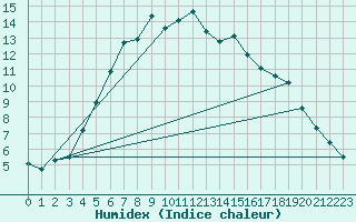 Courbe de l'humidex pour Vierema Kaarakkala