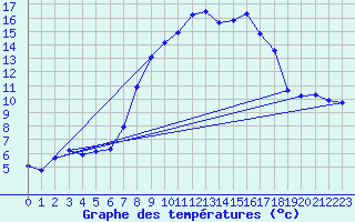Courbe de tempratures pour Langnau