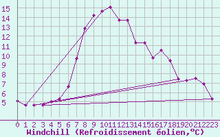 Courbe du refroidissement olien pour Lauwersoog Aws