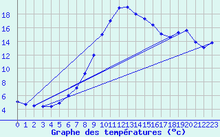 Courbe de tempratures pour Serralta Di San Vit