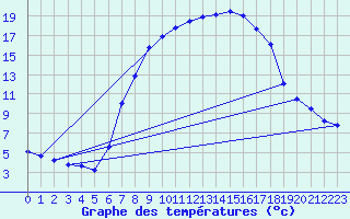 Courbe de tempratures pour Elsendorf-Horneck