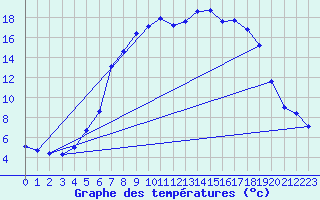 Courbe de tempratures pour Harzgerode