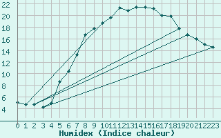 Courbe de l'humidex pour Klettwitz