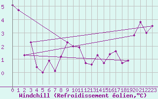 Courbe du refroidissement olien pour Ytteroyane Fyr