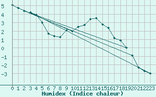 Courbe de l'humidex pour Kuemmersruck