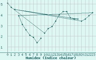 Courbe de l'humidex pour Bois-de-Villers (Be)