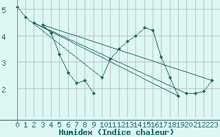 Courbe de l'humidex pour Nancy - Ochey (54)