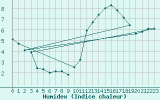 Courbe de l'humidex pour Creil (60)