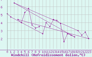 Courbe du refroidissement olien pour Payerne (Sw)