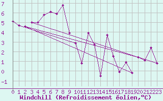 Courbe du refroidissement olien pour Trelly (50)