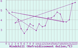 Courbe du refroidissement olien pour Lunz