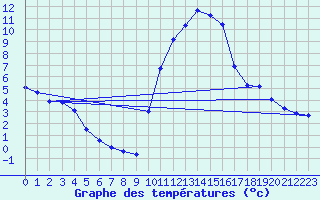 Courbe de tempratures pour Connerr (72)