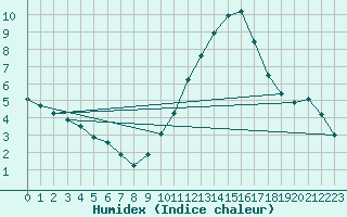 Courbe de l'humidex pour Rochefort Saint-Agnant (17)