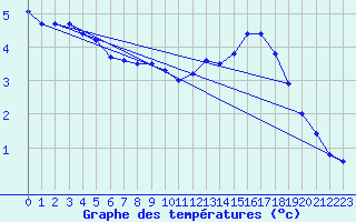Courbe de tempratures pour Saint-Georges-d