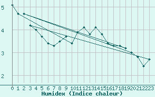 Courbe de l'humidex pour Les Eplatures - La Chaux-de-Fonds (Sw)