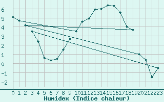 Courbe de l'humidex pour Blois (41)