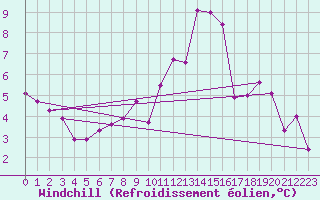 Courbe du refroidissement olien pour Ristolas (05)