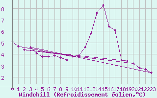 Courbe du refroidissement olien pour Voiron (38)