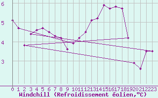 Courbe du refroidissement olien pour Montrodat (48)
