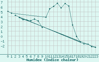 Courbe de l'humidex pour Baye (51)