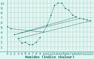 Courbe de l'humidex pour Le Touquet (62)