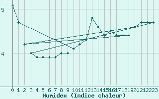 Courbe de l'humidex pour Xonrupt-Longemer (88)