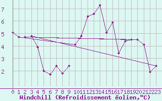 Courbe du refroidissement olien pour Les Charbonnires (Sw)