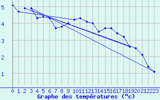 Courbe de tempratures pour Piz Martegnas