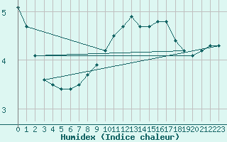 Courbe de l'humidex pour Zimnicea