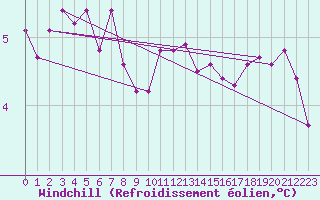 Courbe du refroidissement olien pour Villacoublay (78)
