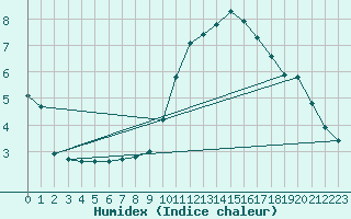 Courbe de l'humidex pour Almenches (61)