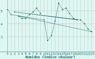 Courbe de l'humidex pour Pinsot (38)