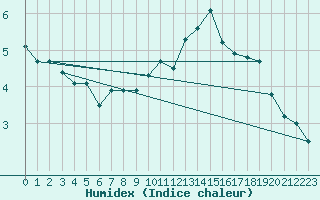 Courbe de l'humidex pour Lyon - Bron (69)