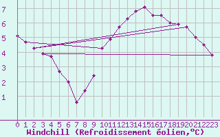 Courbe du refroidissement olien pour Woluwe-Saint-Pierre (Be)