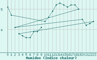 Courbe de l'humidex pour Chieming