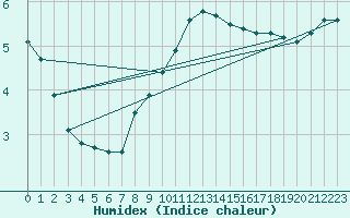 Courbe de l'humidex pour Oron (Sw)