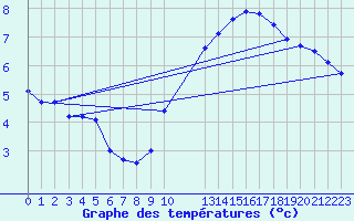 Courbe de tempratures pour Colmar-Ouest (68)