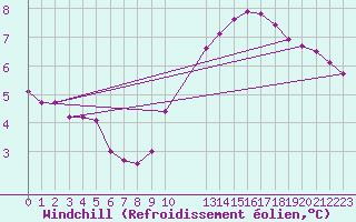 Courbe du refroidissement olien pour Colmar-Ouest (68)