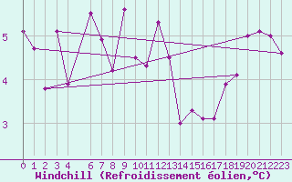 Courbe du refroidissement olien pour Vardo