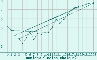 Courbe de l'humidex pour Toussus-le-Noble (78)