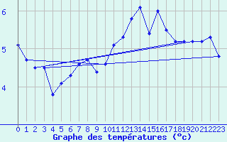 Courbe de tempratures pour Kihnu