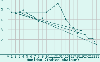 Courbe de l'humidex pour St. Radegund