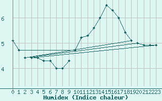 Courbe de l'humidex pour Nris-les-Bains (03)