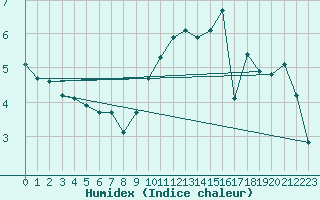 Courbe de l'humidex pour Croisette (62)